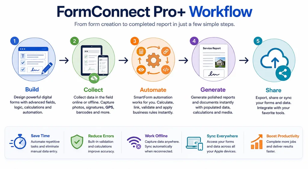 FormConnect Pro+ workflow: Build forms, Collect data online or offline, Automate with SmartForms, Generate reports, and Share or sync across Apple devices